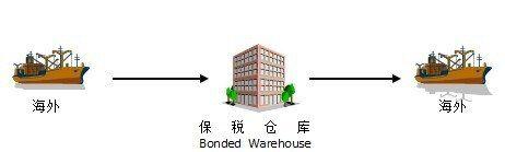 保稅倉(cāng)儲(chǔ)倉(cāng)庫(kù)
